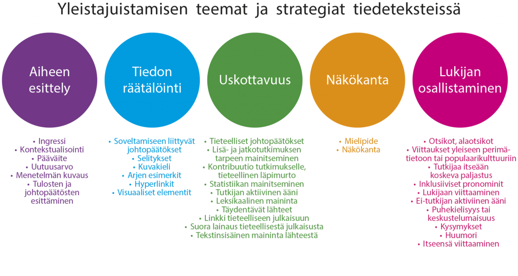 Kaaviokuva yleistajuistamisen teemoista ja strategioista tiedeteksteissä. Teemat ovat aiheen esittely, tiedon räätälöinti, uskottavuus, näkökanta ja lukijan osallistaminen.