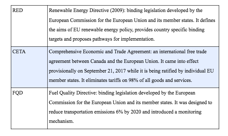 Climate change mitigation is done through different actions, agreements, and directives, such as RED, CETA and FQD.