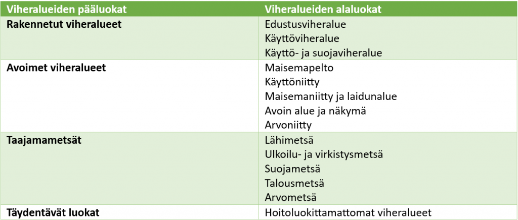 Taulukko artikkeliin, jonka aihe on Minkälaisella viherympäristöllä on merkitystä kaupunkilaisten terveydelle?